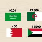 ارقام: السرطان يحصد عشرات آلاف الأرواح بالدول العربية