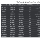 السودان : سعر الدولار مقابل الجنيه السوداني اليوم في السوق السوداء والبنوك التجارية