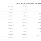 السودان : سعر الدولار مقابل الجنيه السوداني اليوم في السوق السوداء والبنوك التجارية