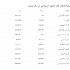 السودان : سعر الدولار مقابل الجنيه السوداني اليوم في السوق السوداء والبنوك التجارية