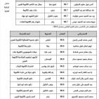 أسماء العشرة الأوائل في الثانوية العامة 2022 فلسطين