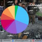 سلطة جودة البيئة: 103 جولة رقابة وتفتيش في المحافظات الشمالية خلال شهر شباط تكشف عن 32 مخالفة بيئية