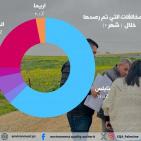 سلطة جودة البيئة: 103 جولة رقابة وتفتيش في المحافظات الشمالية خلال شهر شباط تكشف عن 32 مخالفة بيئية