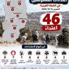 46 اعتداءً.. الشؤون المدنية تنشر حصيلة انتهاكات الاحتلال ومستوطنيه أمس