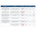 الشؤون المدنية: 30 انتهاكا من قبل المستوطنين بالضفة أمس الجمعة