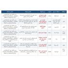 الشؤون المدنية: 30 انتهاكا من قبل المستوطنين بالضفة أمس الجمعة