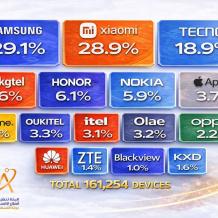 هيئة تنظيم الاتصالات: إدخال 161 ألف جهاز نقال للسوق الفلسطيني في الربع الثالث