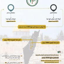 سلطة الأراضي تُنجز تسوية 16 حوض تسوية وتُصدر 1280 سند تسجيل في محافظتي الخليل وبيت لحم