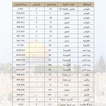 سلطة الأراضي تُنجز تسوية 21 حوضاً وتُصدر 1138 سند تسجيل في عدد من المحافظات