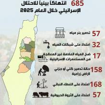 سلطة جودة البيئة: 685 انتهاكاً احتلالياً بحق البيئة والمصادر الطبيعية خلال العام 2025