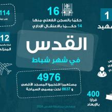 شهيد و(4976) مستعمرًا اقتحموا المسجد الأقصى المبارك