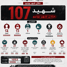 الضمير: استشهاد 107 فلسطيني في قطاع غزة خلال شهر يونيو من بينهم 14 طفل و13 سيدة