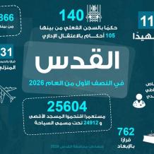محافظة القدس: 11 شهيداً و288 عملية هدم وتجريف و866 خلال النصف الأول من عام 2026
