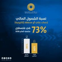 سلطة النقد: ارتفاع نسبة الشمول المالي في فلسطين إلى 73% منتصف عام 2026