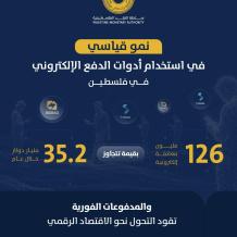 نمو قياسي في استخدام أدوات الدفع الإلكتروني.. 126 مليون معاملة بقيمة تتجاوز 35.2 مليار خلال عام