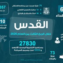 القدس: 6 شهداء و27830 مستوطنا اقتحموا الأقصى و139 عملية هدم وتجريف