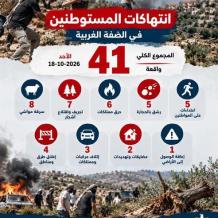 41 اعتداءً للمستوطنين.. الشؤون المدنية تنشر حصيلة انتهاكات الأحد