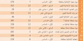 ما هي المدارس المقدسية التي ستعلم المنهاج الاسرائيلي في ٢٠١٧؟
