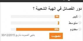 في استطلاع لـ"رايــة".. 89% يرون أن لا دور للفصائل في الهبة
