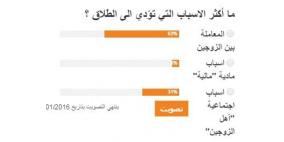 63% أرجعوا أسباب الطلاق في فلسطين الى المعاملة السيئة بين الزوجين
