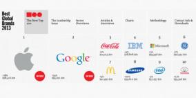 “آبل” تزيح “كوكا كولا” وتصبح العلامة التجارية الأعلى قيمة حول العالم