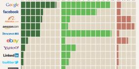 ما قيمتك ضمن حسابات فيسبوك.. غوغل وأخواتهما؟