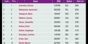 لا تغيير على صدارة التصنيف العالمي للاعبات التنس