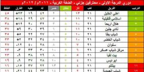 الإسلامي وهلال أريحا إلى المحترفين وجنين يقترب