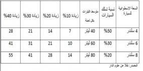 تعرف على متوسط زيادة الوقود بالإمارات بعد تحرير الأسعار