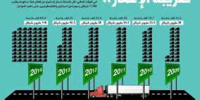 نصف مليار دولار رسوم على المعابر لإعادة بناء غزة