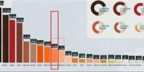 فلسطين الأعلى عالميا في استخدام الفيس بوك