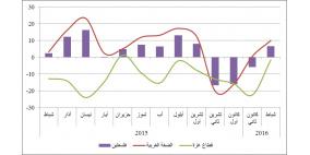 تحسن ملموس في قيمة مؤشر سلطة النقد الفلسطينية لدورة الأعمال – شباط 2016