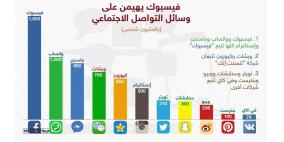 فيسبوك يهيمن على وسائل التواصل الاجتماعي