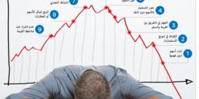 9 أخطاء تقود المستثمر للخسائر