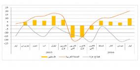 النقد: تحسّن قيمة المؤشر في الضفة والقطاع لدورة الأعمال أيار 2016