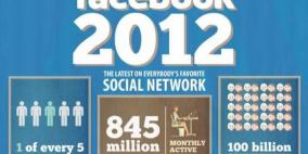“فيسبوك” ثالث أكبر دولة عالمية بـ900 مليون مستخدم