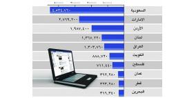 السعودية تتصدر الشرق الأوسط في عدد مستخدمي فيسبوك