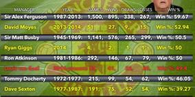 بالأرقام: فان جال أسوا مدربي مانشستر يونايتد منذ 35 عاما