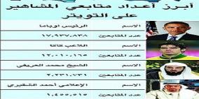 مشاهير في "تويتر" يفوق متابعوهم سكان دول