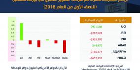 شركة الاتحاد للإعمار تسجل أعلى أرباح بين شركات التطوير العقاري