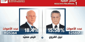 رسميا.. سعيّد والقروي إلى الجولة الثانية من انتخابات تونس