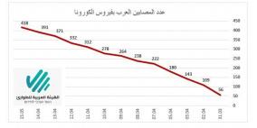 418 مصابا بزيادة 27 حالة جديدة في المجتمع العربي