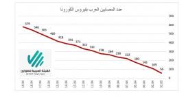 89 إصابة  بفيروس كورونا في دير الأسد و58 بأم الفحم و39 برهط