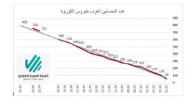 149 إصابة في دير الأسد بفيروس كورونا و103 بحورة و79 في أم الفحم