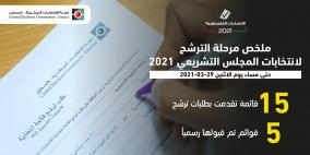 لجنة الانتخابات تعلن تسلم طلبات ترشح 15 قائمة انتخابية