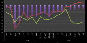 مؤشر سلطة النقد للشهر الماضي: تحسن طفيف في الضفة وغزة  