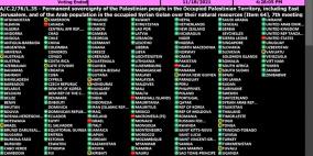 الأمم المتحدة تعتمد قرارا لصالح فلسطين.. والمالكي يُرحب