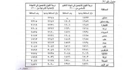 معدل قبول العاشر العام في سوريا 2022 معدلات القبول في الثانوية