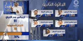 تلفزيون الكويت بث مباشر رابط نتائج انتخابات مجلس الأمة 2022