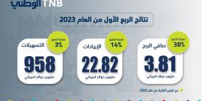 ارتفاع صافي أرباح البنك الوطني بنسبة 38% للربع الأول من العام 2023